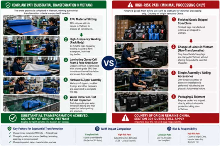 substantial transformation in a Vietnam cooler bag factory versus transshipment relabeling risk